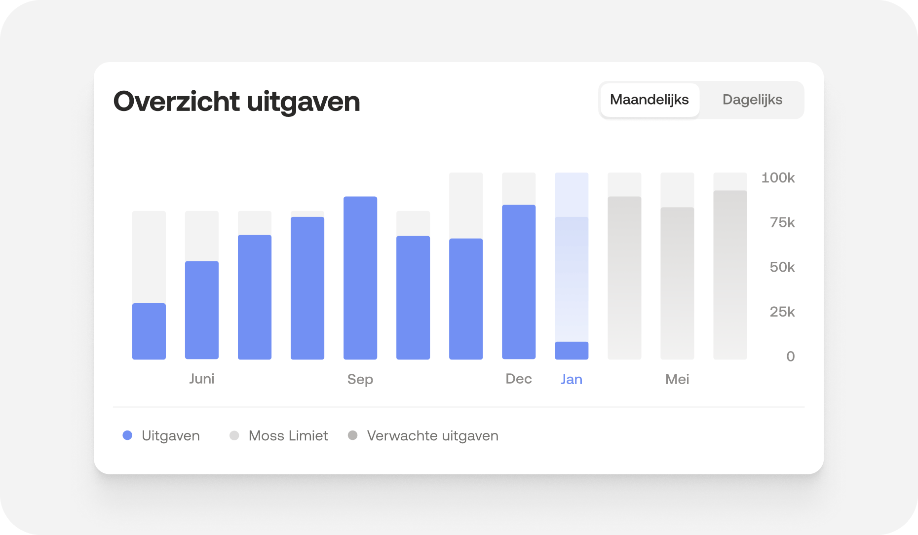 Uitgavenoverzicht